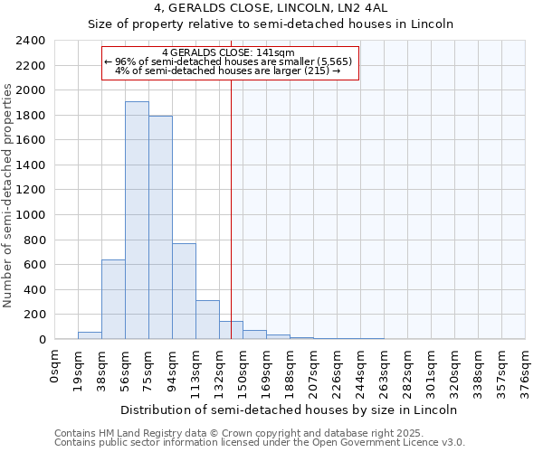 4, GERALDS CLOSE, LINCOLN, LN2 4AL: Size of property relative to semi-detached houses houses in Lincoln
