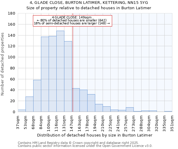 4, GLADE CLOSE, BURTON LATIMER, KETTERING, NN15 5YG: Size of property relative to detached houses houses in Burton Latimer
