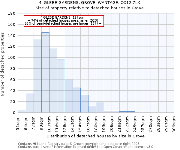 4, GLEBE GARDENS, GROVE, WANTAGE, OX12 7LX: Size of property relative to detached houses houses in Grove