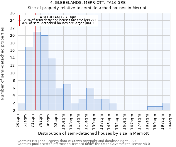 4, GLEBELANDS, MERRIOTT, TA16 5RE: Size of property relative to semi-detached houses houses in Merriott