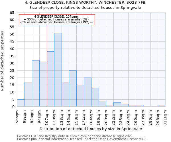 4, GLENDEEP CLOSE, KINGS WORTHY, WINCHESTER, SO23 7FB: Size of property relative to detached houses houses in Springvale