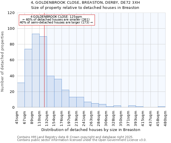 4, GOLDENBROOK CLOSE, BREASTON, DERBY, DE72 3XH: Size of property relative to detached houses houses in Breaston