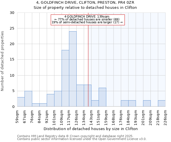 4, GOLDFINCH DRIVE, CLIFTON, PRESTON, PR4 0ZR: Size of property relative to detached houses houses in Clifton