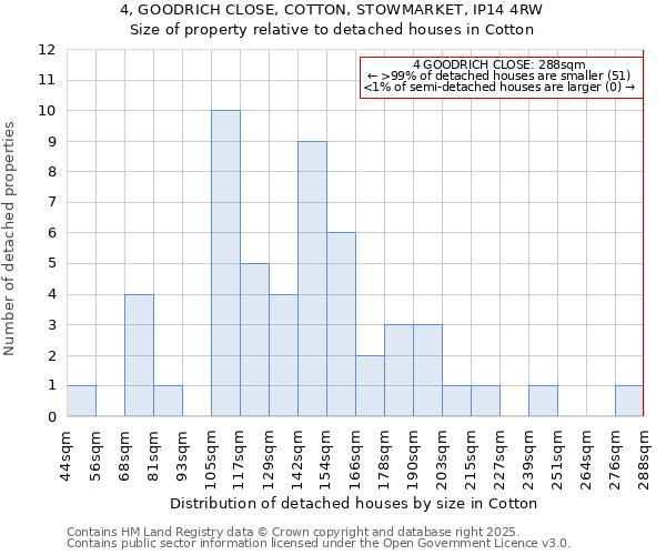 4, GOODRICH CLOSE, COTTON, STOWMARKET, IP14 4RW: Size of property relative to detached houses houses in Cotton