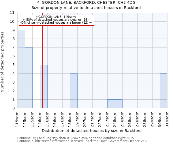 4, GORDON LANE, BACKFORD, CHESTER, CH2 4DG: Size of property relative to detached houses houses in Backford