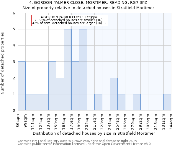 4, GORDON PALMER CLOSE, MORTIMER, READING, RG7 3PZ: Size of property relative to detached houses houses in Stratfield Mortimer