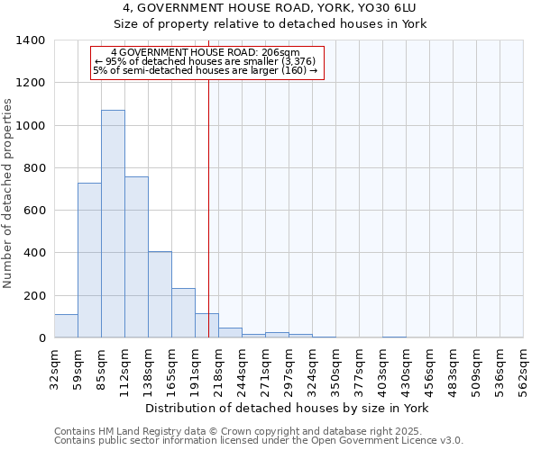 4, GOVERNMENT HOUSE ROAD, YORK, YO30 6LU: Size of property relative to detached houses houses in York