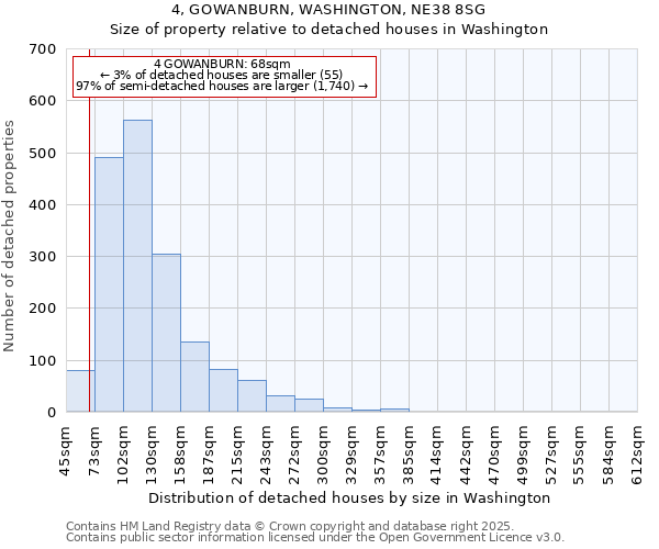 4, GOWANBURN, WASHINGTON, NE38 8SG: Size of property relative to detached houses houses in Washington