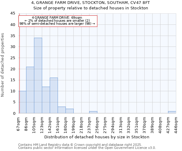 4, GRANGE FARM DRIVE, STOCKTON, SOUTHAM, CV47 8FT: Size of property relative to detached houses in Stockton