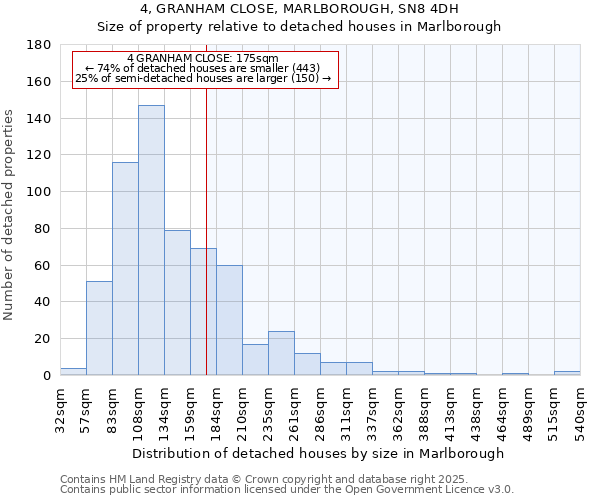 4, GRANHAM CLOSE, MARLBOROUGH, SN8 4DH: Size of property relative to detached houses houses in Marlborough