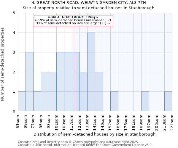 4, GREAT NORTH ROAD, WELWYN GARDEN CITY, AL8 7TH: Size of property relative to semi-detached houses houses in Stanborough