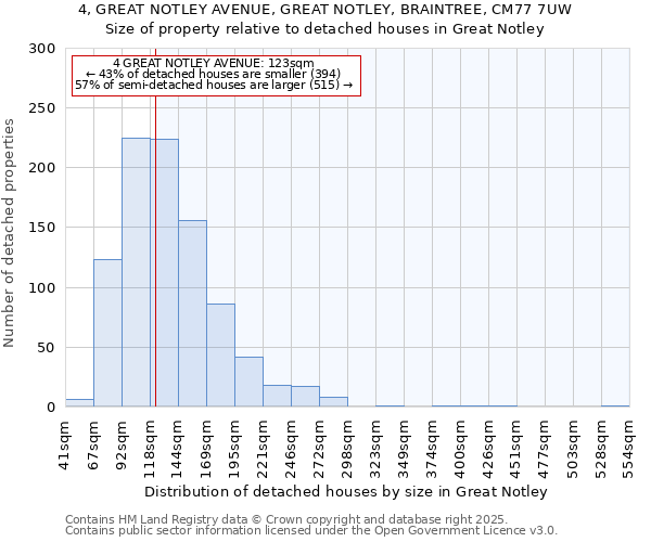 4, GREAT NOTLEY AVENUE, GREAT NOTLEY, BRAINTREE, CM77 7UW: Size of property relative to detached houses houses in Great Notley