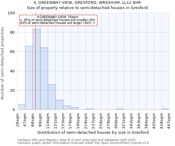 4, GREENWAY VIEW, GRESFORD, WREXHAM, LL12 8HR: Size of property relative to semi-detached houses houses in Gresford