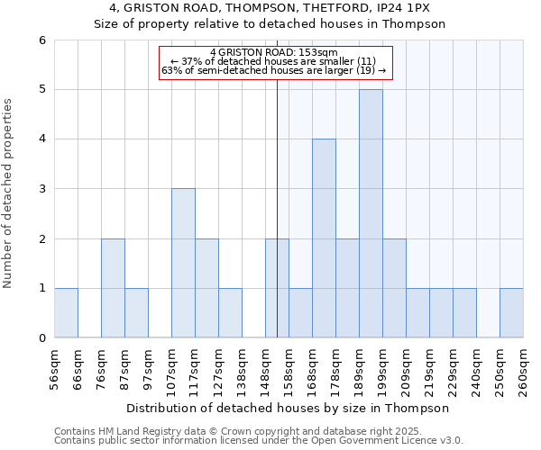 4, GRISTON ROAD, THOMPSON, THETFORD, IP24 1PX: Size of property relative to detached houses in Thompson