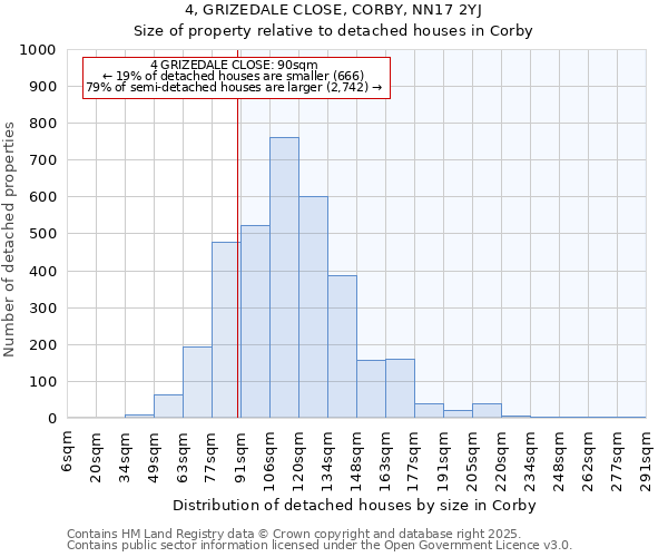 4, GRIZEDALE CLOSE, CORBY, NN17 2YJ: Size of property relative to detached houses houses in Corby