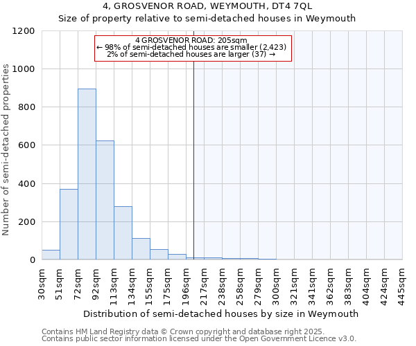 4, GROSVENOR ROAD, WEYMOUTH, DT4 7QL: Size of property relative to semi-detached houses houses in Weymouth