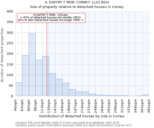 4, GWYNT Y MOR, CONWY, LL32 8GH: Size of property relative to detached houses houses in Conwy
