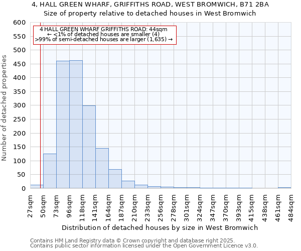 4, HALL GREEN WHARF, GRIFFITHS ROAD, WEST BROMWICH, B71 2BA: Size of property relative to detached houses houses in West Bromwich