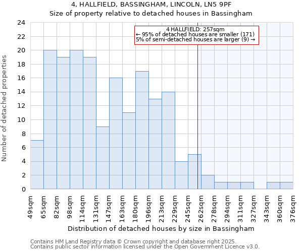 4, HALLFIELD, BASSINGHAM, LINCOLN, LN5 9PF: Size of property relative to detached houses houses in Bassingham