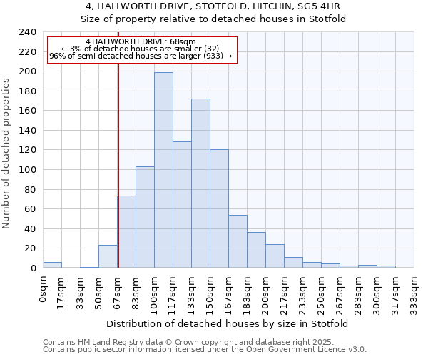 4, HALLWORTH DRIVE, STOTFOLD, HITCHIN, SG5 4HR: Size of property relative to detached houses in Stotfold