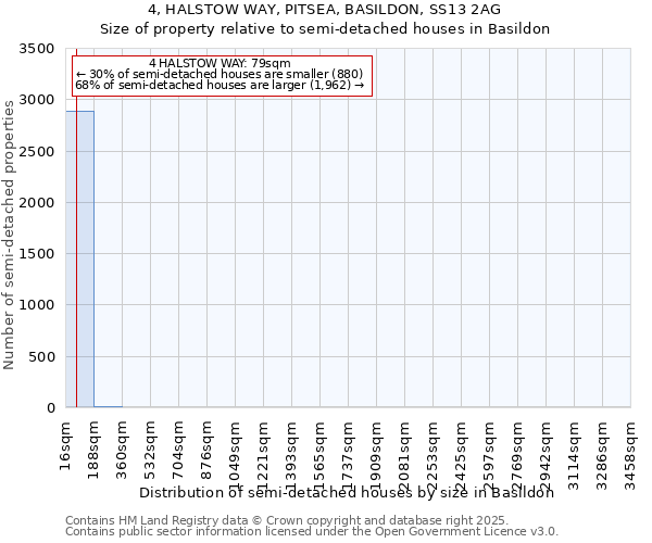4, HALSTOW WAY, PITSEA, BASILDON, SS13 2AG: Size of property relative to semi-detached houses houses in Basildon
