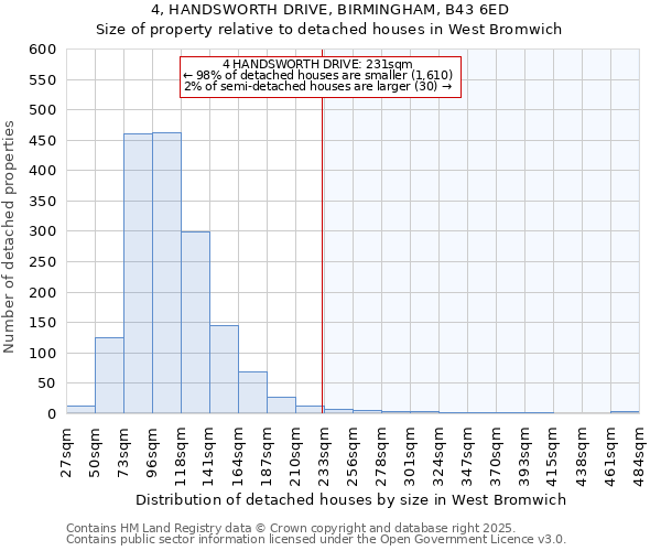 4, HANDSWORTH DRIVE, BIRMINGHAM, B43 6ED: Size of property relative to detached houses houses in West Bromwich