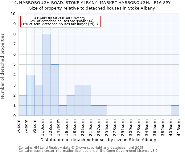 4, HARBOROUGH ROAD, STOKE ALBANY, MARKET HARBOROUGH, LE16 8PY: Size of property relative to detached houses houses in Stoke Albany