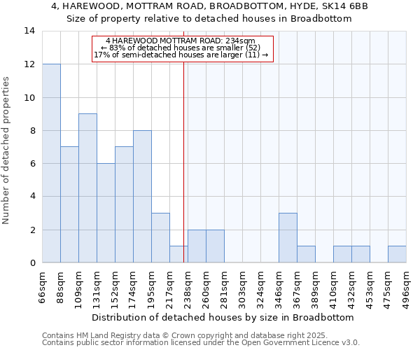 4, HAREWOOD, MOTTRAM ROAD, BROADBOTTOM, HYDE, SK14 6BB: Size of property relative to detached houses houses in Broadbottom