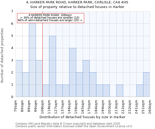 4, HARKER PARK ROAD, HARKER PARK, CARLISLE, CA6 4HS: Size of property relative to detached houses houses in Harker