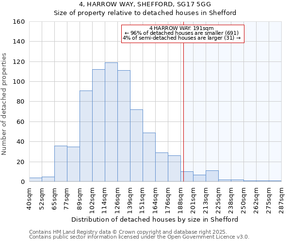 4, HARROW WAY, SHEFFORD, SG17 5GG: Size of property relative to detached houses houses in Shefford