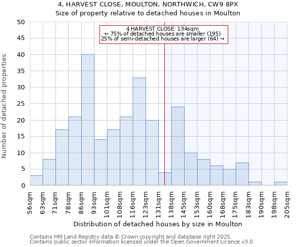 4, HARVEST CLOSE, MOULTON, NORTHWICH, CW9 8PX: Size of property relative to detached houses houses in Moulton