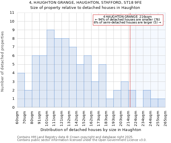 4, HAUGHTON GRANGE, HAUGHTON, STAFFORD, ST18 9FE: Size of property relative to detached houses houses in Haughton