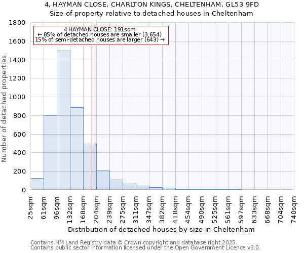 4, HAYMAN CLOSE, CHARLTON KINGS, CHELTENHAM, GL53 9FD: Size of property relative to detached houses houses in Cheltenham