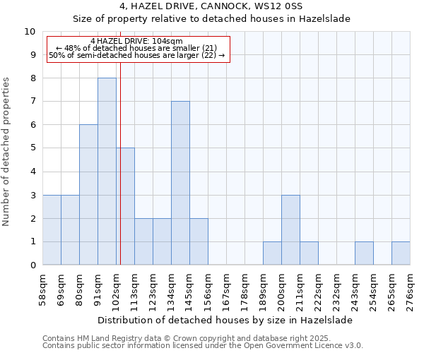 4, HAZEL DRIVE, CANNOCK, WS12 0SS: Size of property relative to detached houses houses in Hazelslade