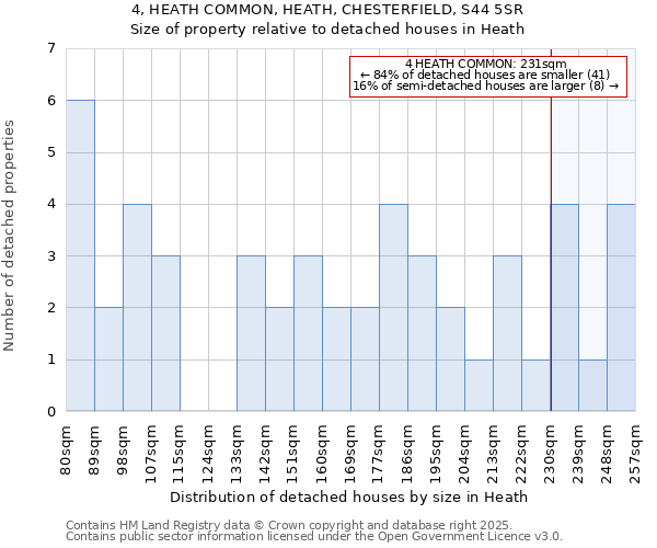 4, HEATH COMMON, HEATH, CHESTERFIELD, S44 5SR: Size of property relative to detached houses houses in Heath