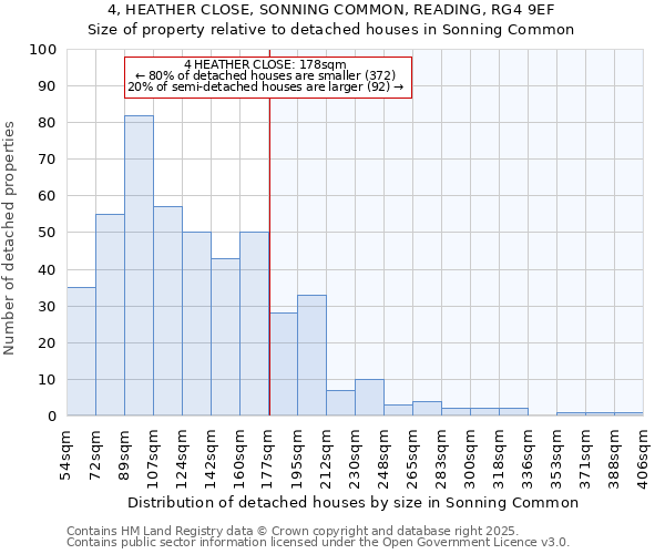 4, HEATHER CLOSE, SONNING COMMON, READING, RG4 9EF: Size of property relative to detached houses houses in Sonning Common