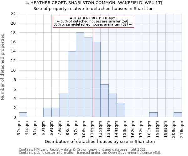 4, HEATHER CROFT, SHARLSTON COMMON, WAKEFIELD, WF4 1TJ: Size of property relative to detached houses houses in Sharlston