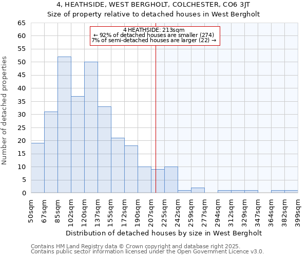 4, HEATHSIDE, WEST BERGHOLT, COLCHESTER, CO6 3JT: Size of property relative to detached houses houses in West Bergholt
