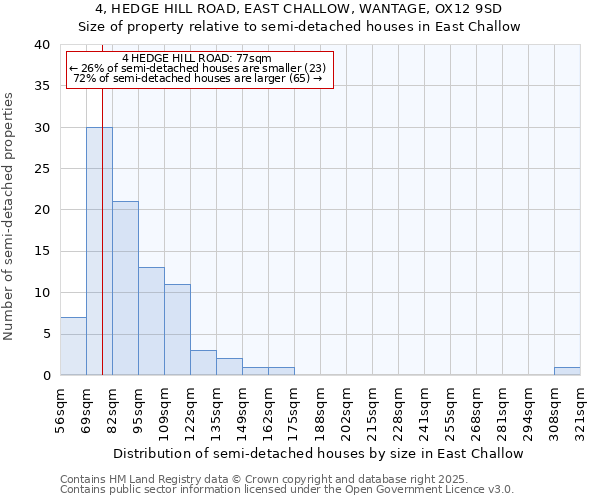 4, HEDGE HILL ROAD, EAST CHALLOW, WANTAGE, OX12 9SD: Size of property relative to semi-detached houses houses in East Challow