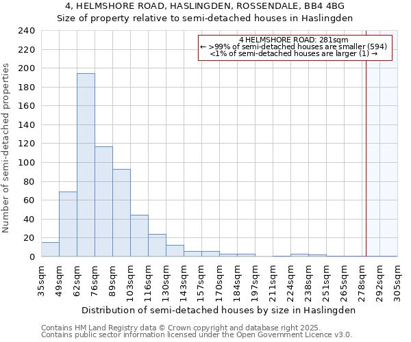 4, HELMSHORE ROAD, HASLINGDEN, ROSSENDALE, BB4 4BG: Size of property relative to semi-detached houses houses in Haslingden