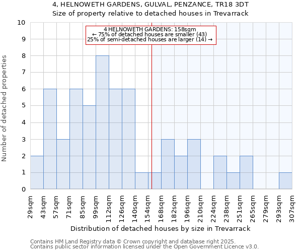 4, HELNOWETH GARDENS, GULVAL, PENZANCE, TR18 3DT: Size of property relative to detached houses houses in Trevarrack