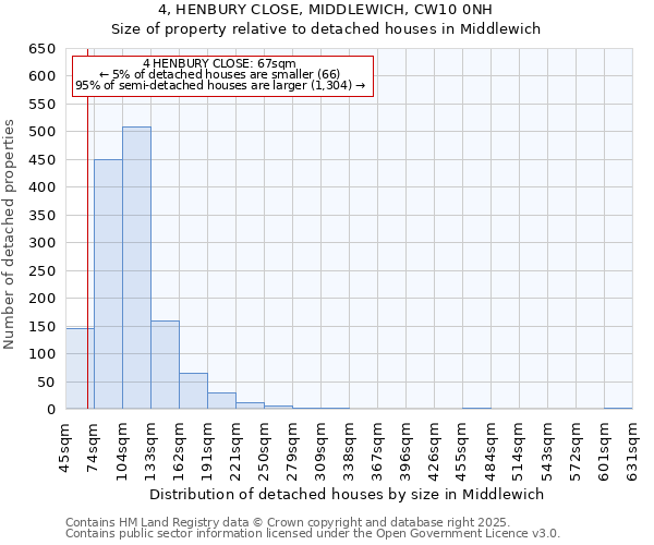 4, HENBURY CLOSE, MIDDLEWICH, CW10 0NH: Size of property relative to detached houses houses in Middlewich