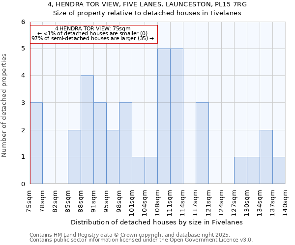 4, HENDRA TOR VIEW, FIVE LANES, LAUNCESTON, PL15 7RG: Size of property relative to detached houses houses in Fivelanes