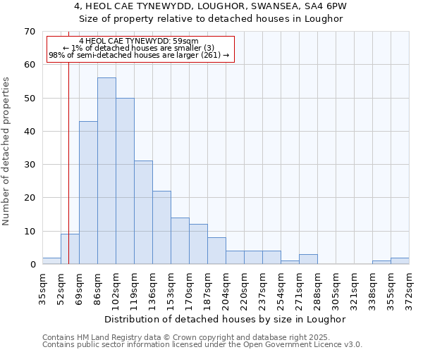 4, HEOL CAE TYNEWYDD, LOUGHOR, SWANSEA, SA4 6PW: Size of property relative to detached houses in Loughor