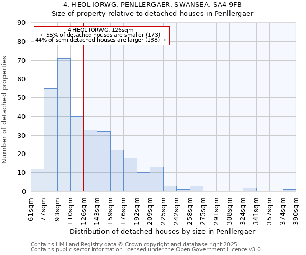 4, HEOL IORWG, PENLLERGAER, SWANSEA, SA4 9FB: Size of property relative to detached houses in Penllergaer