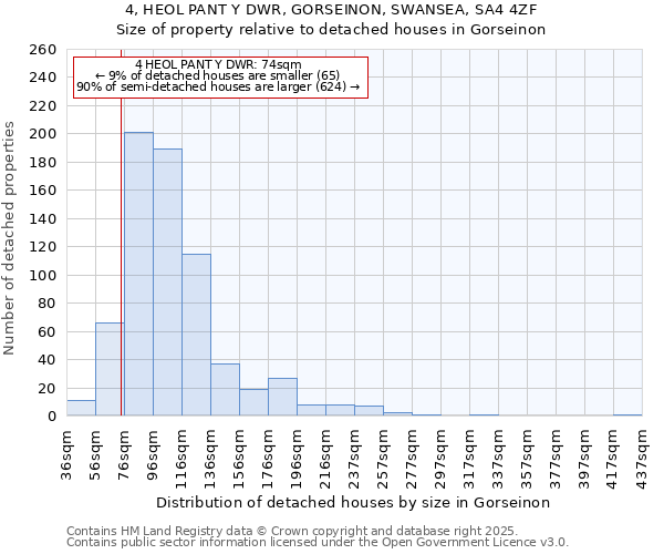 4, HEOL PANT Y DWR, GORSEINON, SWANSEA, SA4 4ZF: Size of property relative to detached houses in Gorseinon