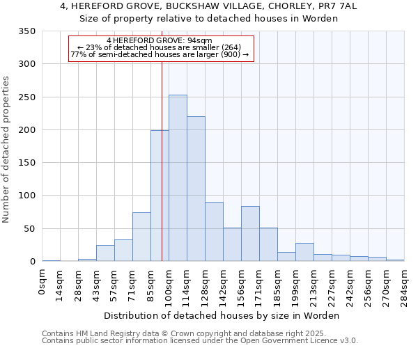4, HEREFORD GROVE, BUCKSHAW VILLAGE, CHORLEY, PR7 7AL: Size of property relative to detached houses houses in Worden