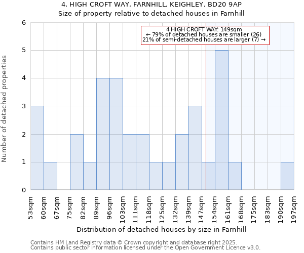 4, HIGH CROFT WAY, FARNHILL, KEIGHLEY, BD20 9AP: Size of property relative to detached houses houses in Farnhill