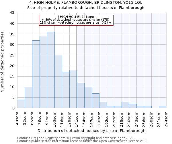 4, HIGH HOLME, FLAMBOROUGH, BRIDLINGTON, YO15 1QL: Size of property relative to detached houses houses in Flamborough