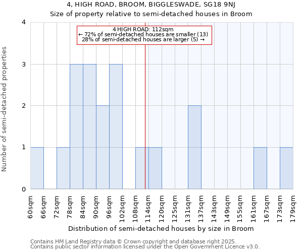 4, HIGH ROAD, BROOM, BIGGLESWADE, SG18 9NJ: Size of property relative to semi-detached houses houses in Broom